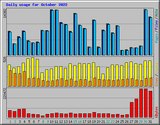 Daily usage for October 2022