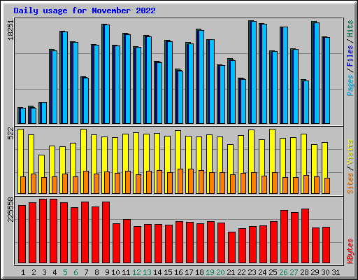 Daily usage for November 2022