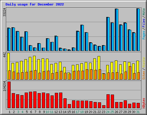 Daily usage for December 2022