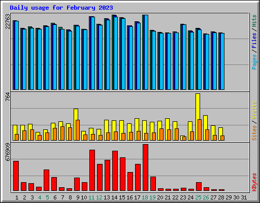 Daily usage for February 2023