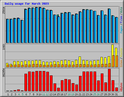 Daily usage for March 2023