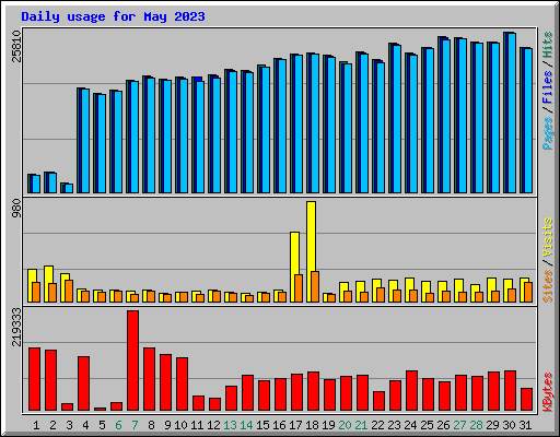 Daily usage for May 2023
