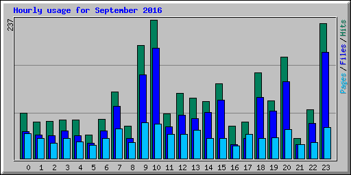 Hourly usage for September 2016