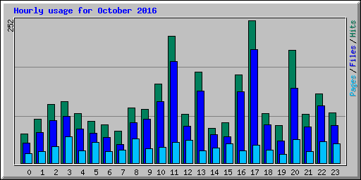 Hourly usage for October 2016