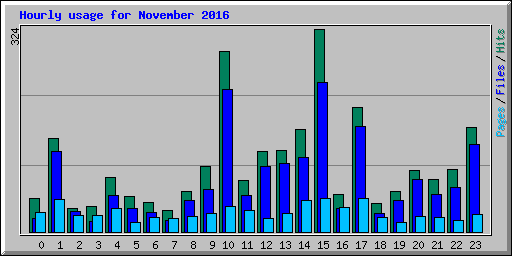 Hourly usage for November 2016
