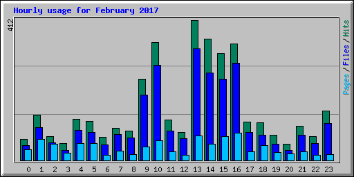 Hourly usage for February 2017