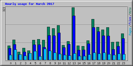Hourly usage for March 2017