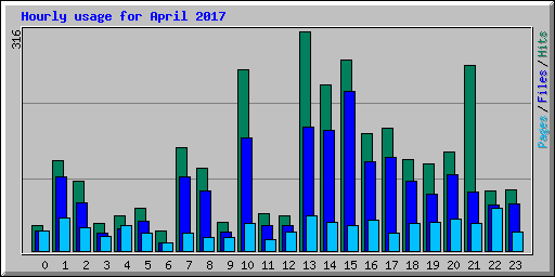 Hourly usage for April 2017