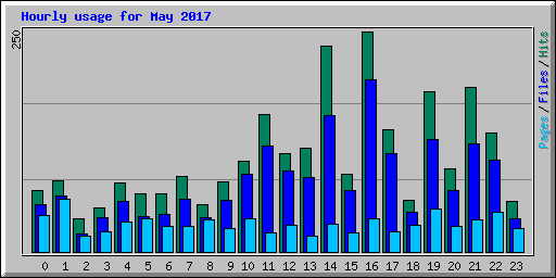 Hourly usage for May 2017