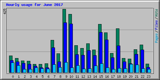 Hourly usage for June 2017