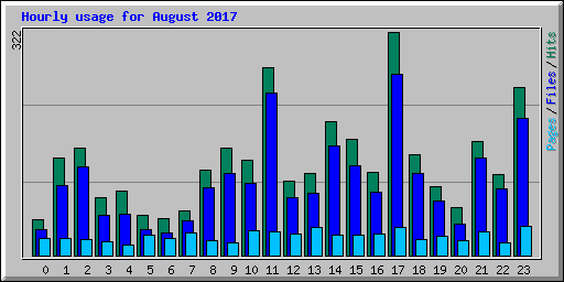 Hourly usage for August 2017