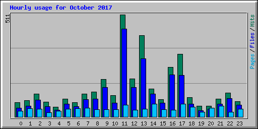 Hourly usage for October 2017
