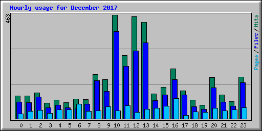 Hourly usage for December 2017