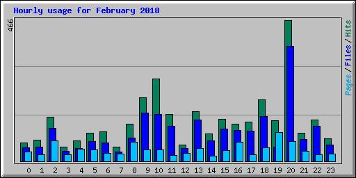Hourly usage for February 2018