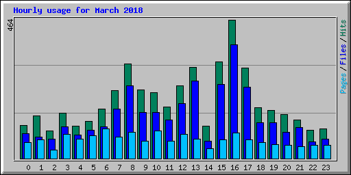 Hourly usage for March 2018