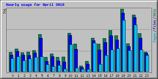 Hourly usage for April 2018
