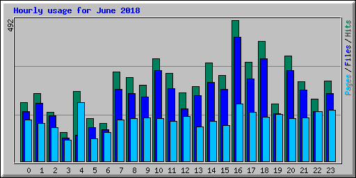 Hourly usage for June 2018