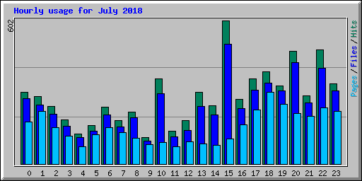 Hourly usage for July 2018