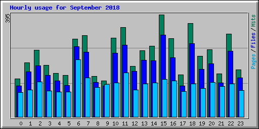 Hourly usage for September 2018