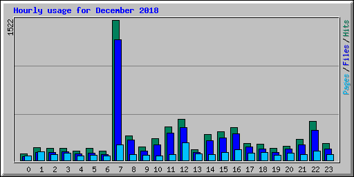 Hourly usage for December 2018