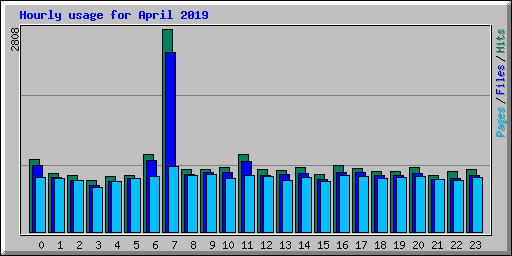 Hourly usage for April 2019