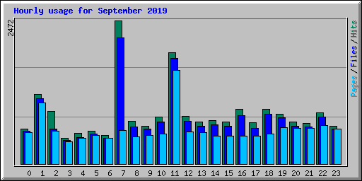 Hourly usage for September 2019