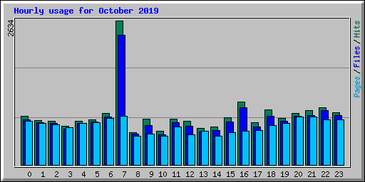 Hourly usage for October 2019