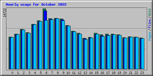 Hourly usage for October 2022