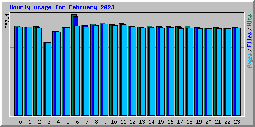 Hourly usage for February 2023