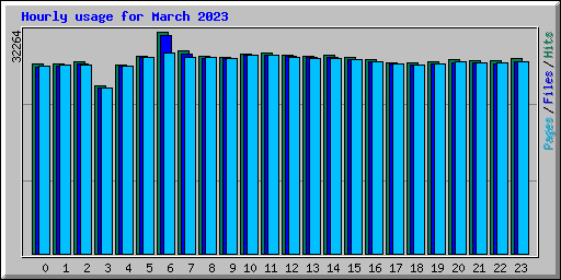 Hourly usage for March 2023