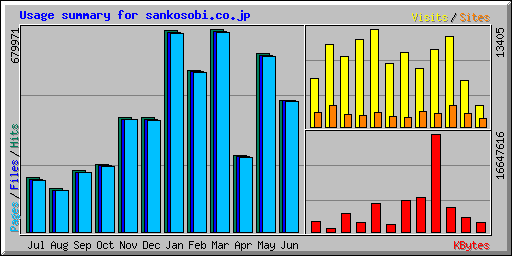 Usage summary for sankosobi.co.jp